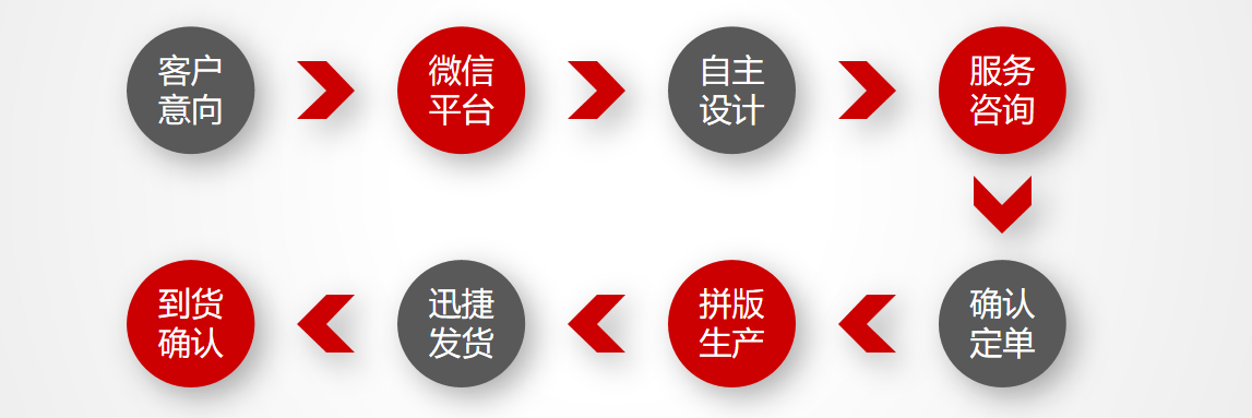 画册设计服务流程